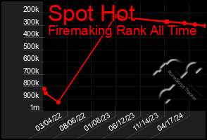 Total Graph of Spot Hot