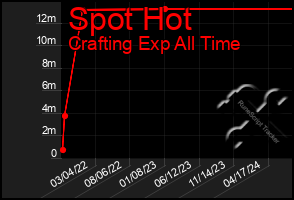 Total Graph of Spot Hot