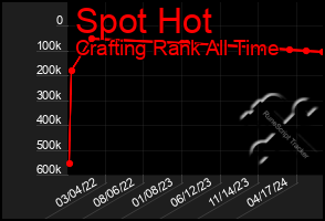 Total Graph of Spot Hot