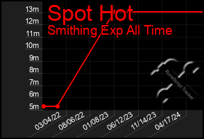 Total Graph of Spot Hot