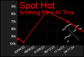 Total Graph of Spot Hot