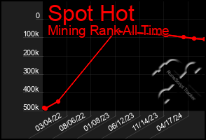 Total Graph of Spot Hot