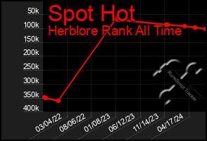 Total Graph of Spot Hot