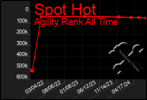 Total Graph of Spot Hot