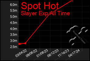 Total Graph of Spot Hot