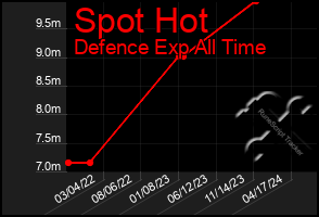 Total Graph of Spot Hot