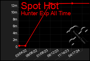 Total Graph of Spot Hot