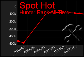 Total Graph of Spot Hot