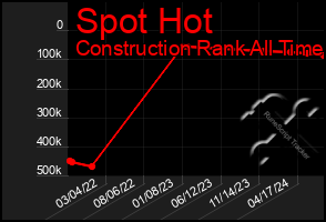 Total Graph of Spot Hot