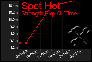 Total Graph of Spot Hot