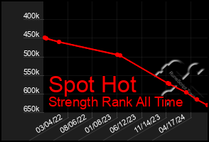 Total Graph of Spot Hot