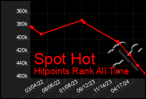 Total Graph of Spot Hot