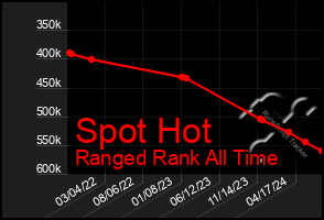 Total Graph of Spot Hot