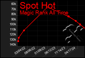 Total Graph of Spot Hot