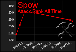 Total Graph of Spow