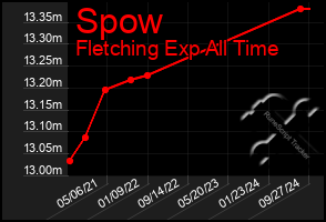 Total Graph of Spow