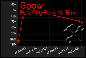 Total Graph of Spow