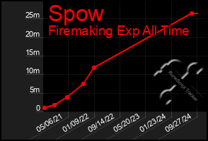 Total Graph of Spow