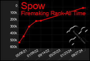 Total Graph of Spow