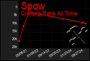 Total Graph of Spow