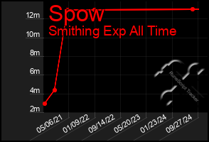 Total Graph of Spow