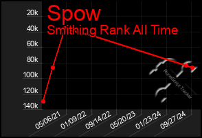 Total Graph of Spow