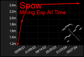 Total Graph of Spow