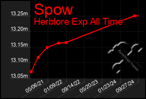 Total Graph of Spow