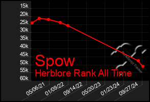 Total Graph of Spow