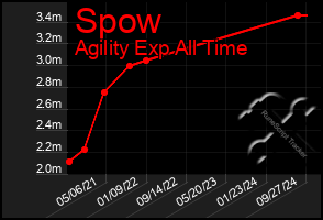 Total Graph of Spow