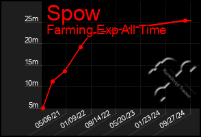 Total Graph of Spow