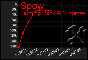 Total Graph of Spow