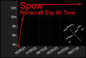 Total Graph of Spow