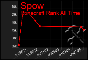 Total Graph of Spow