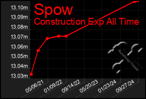 Total Graph of Spow