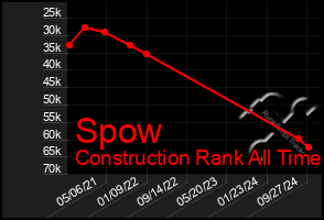 Total Graph of Spow