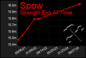 Total Graph of Spow