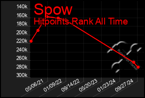 Total Graph of Spow