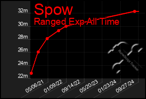 Total Graph of Spow