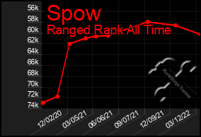 Total Graph of Spow