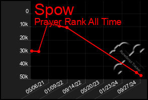 Total Graph of Spow