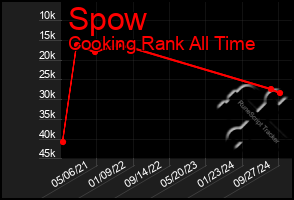 Total Graph of Spow