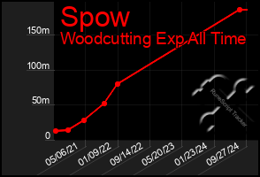 Total Graph of Spow