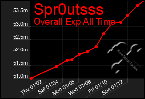 Total Graph of Spr0utsss