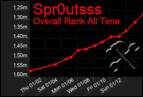 Total Graph of Spr0utsss