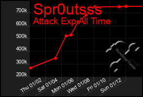 Total Graph of Spr0utsss