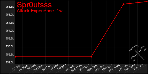 Last 7 Days Graph of Spr0utsss