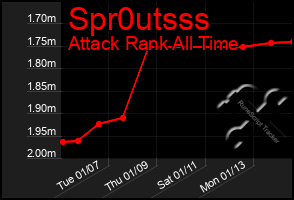 Total Graph of Spr0utsss