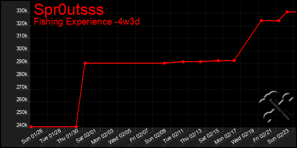 Last 31 Days Graph of Spr0utsss