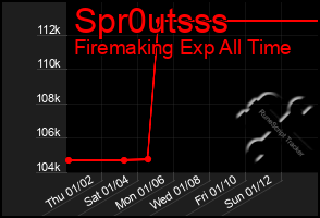 Total Graph of Spr0utsss